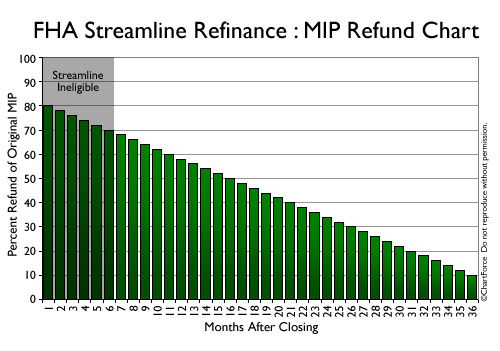 FHA Streamline MIP Refund